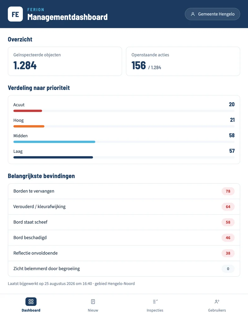Voorbeeldweergave van het managementdashboard met het aantal geinspecteerde objecten, de verdeling naar prioriteit en de belangrijkste bevindingen
